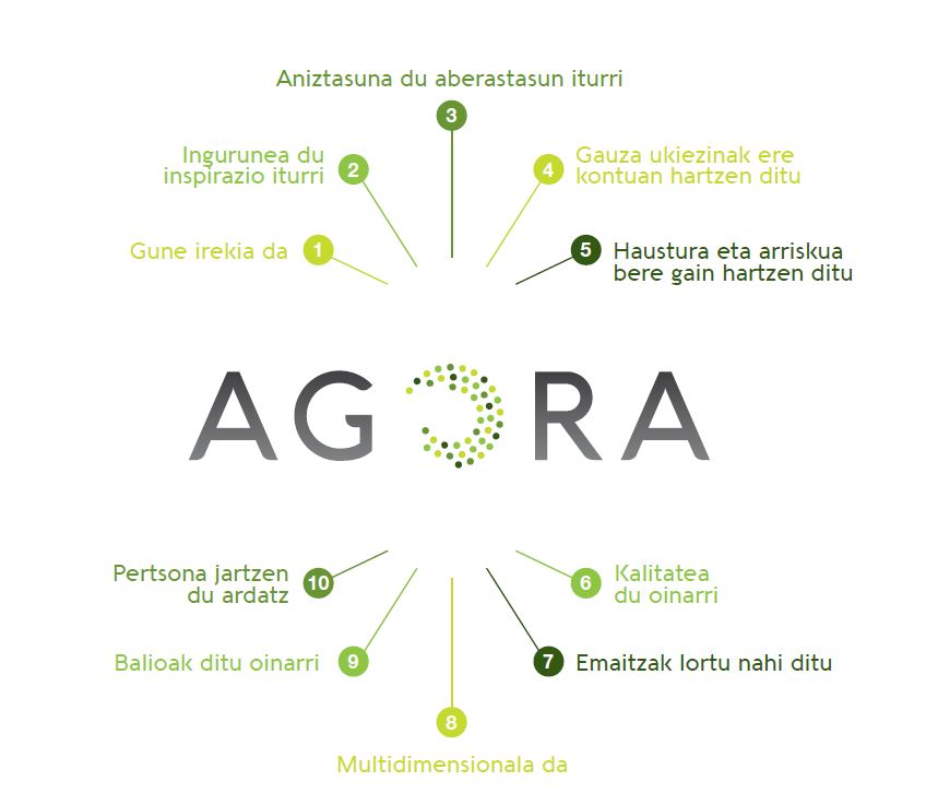 Agora inspiratzen duten printzipioak ikonoa
